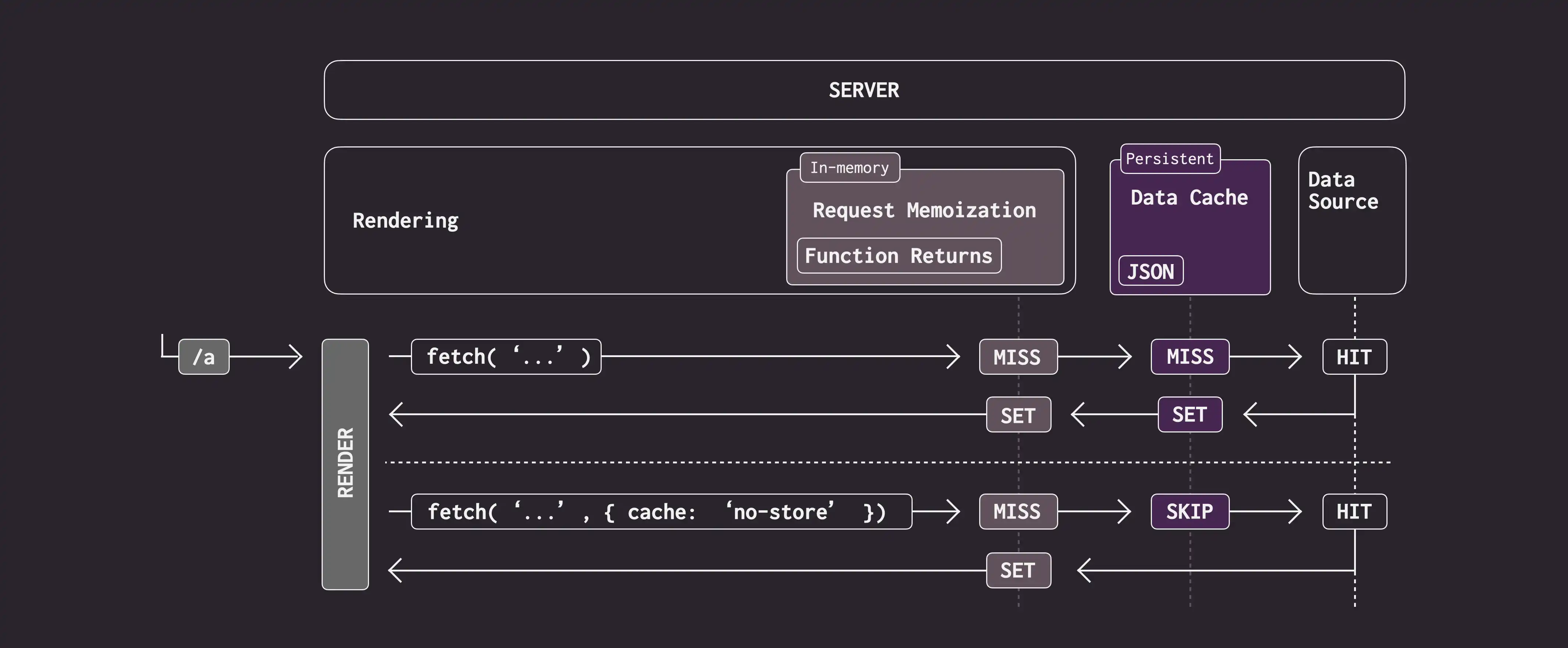 Diagram showing how cached and uncached fetch requests interact with the Data Cache. Cached requests are stored in the Data Cache, and memoized, uncached requests are fetched from the data source, not stored in the Data Cache, and memoized.