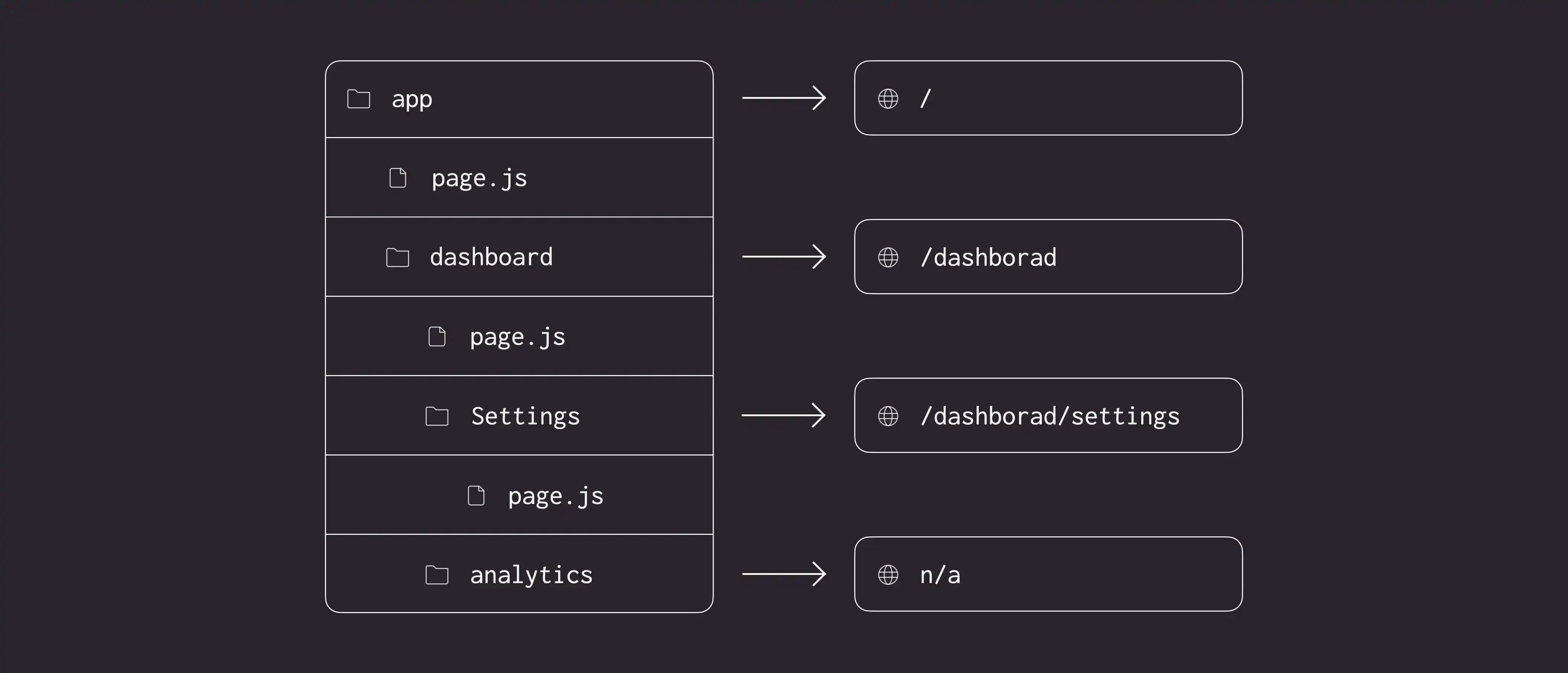 Defining Routes