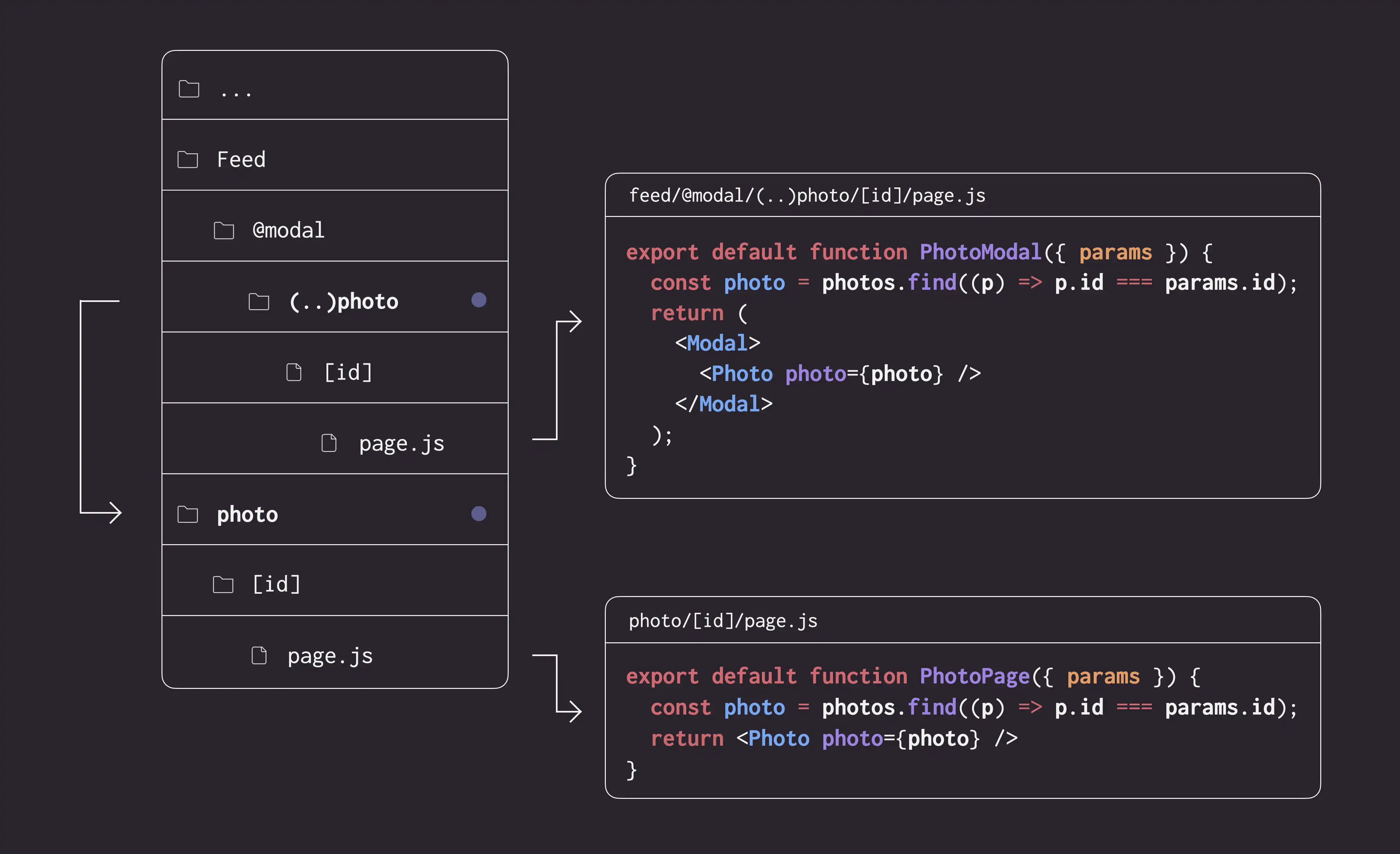 Intercepting routes modal example