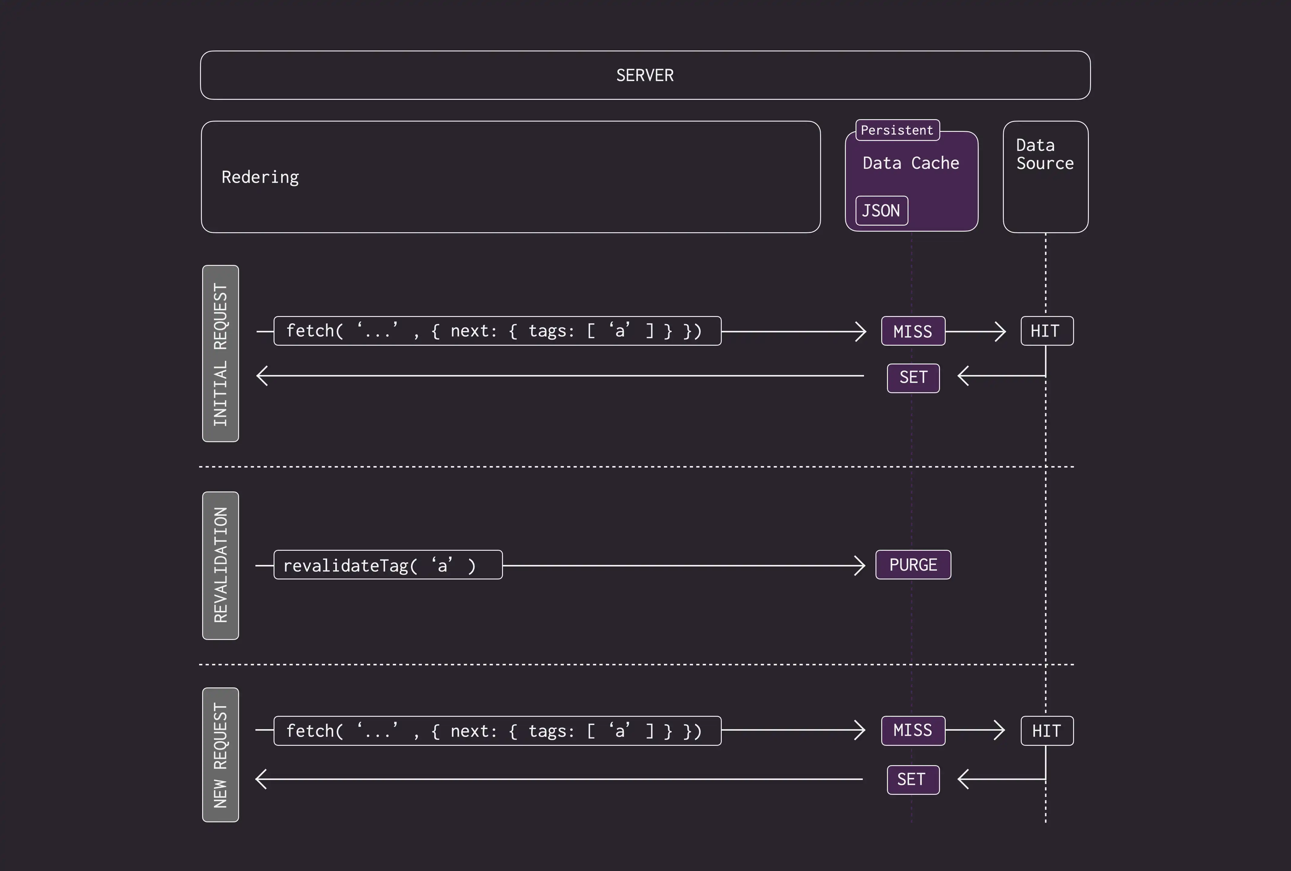 Diagram showing how on-demand revalidation works, the Data Cache is updated with fresh data after a revalidation request.