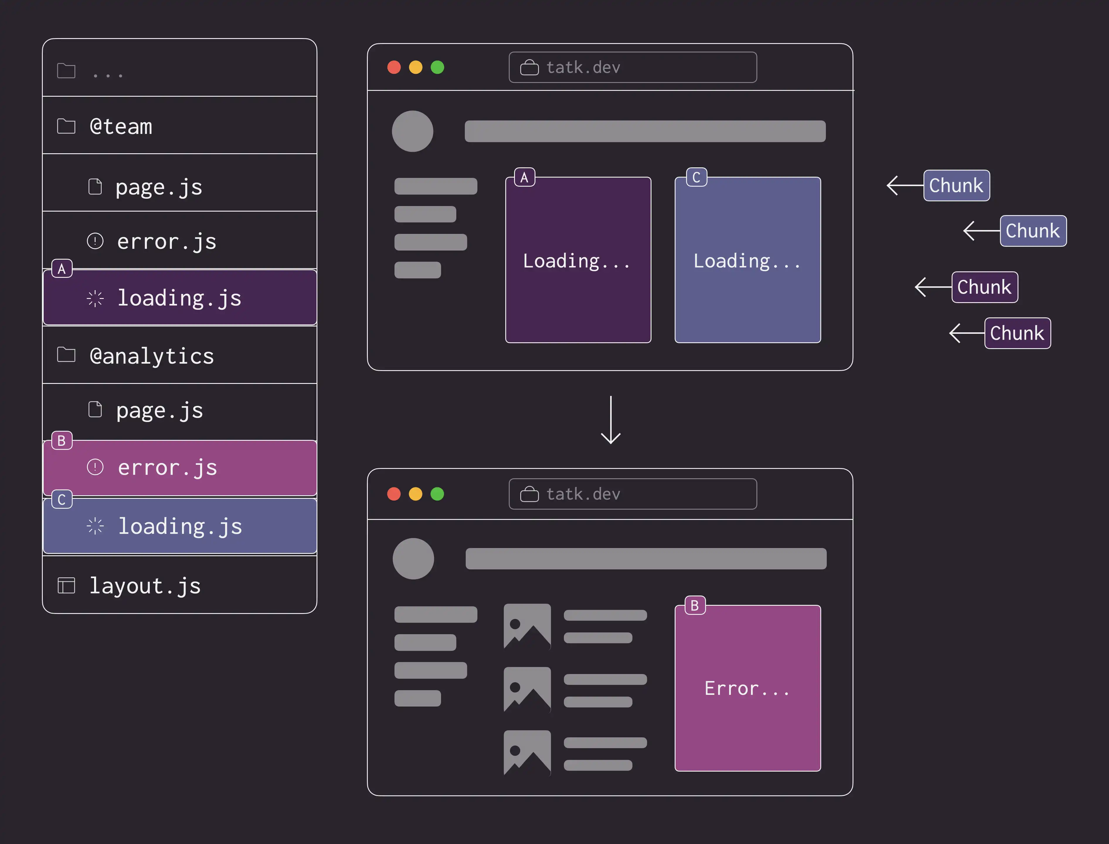 Parallel routes enable custom error and loading states