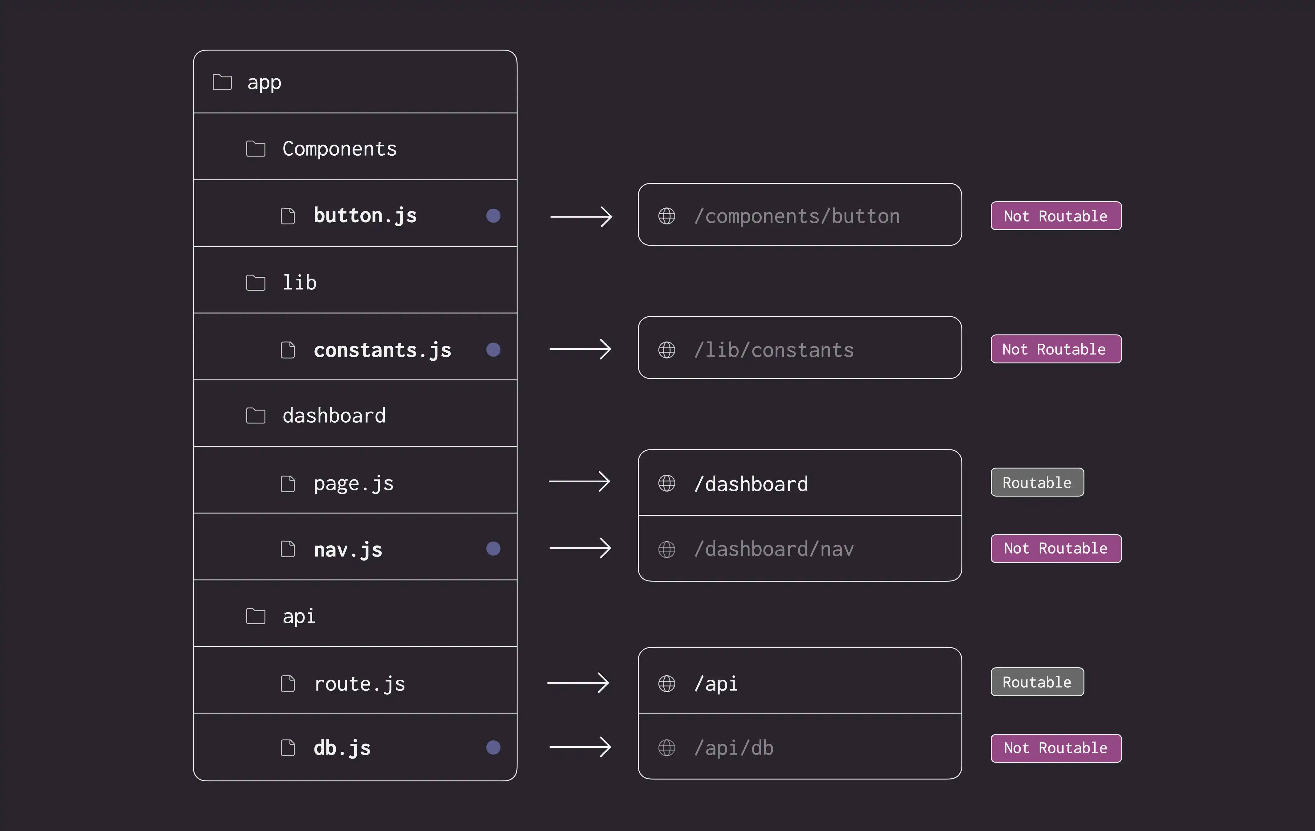 An example folder structure with colocated files