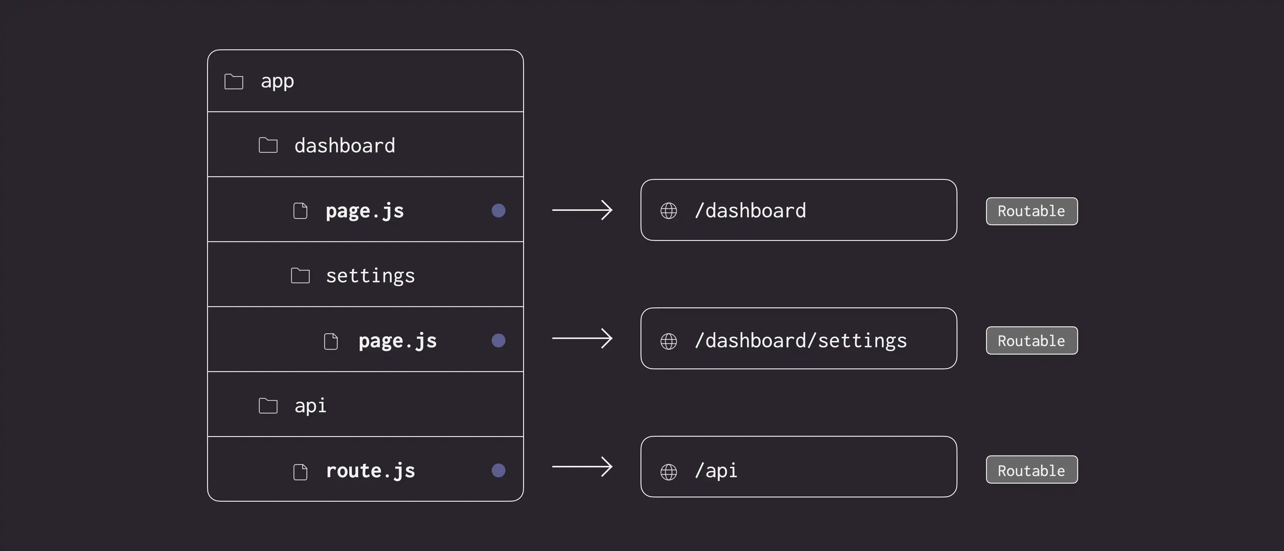 A diagram showing how page.js and route.js files make routes publicly accessible.