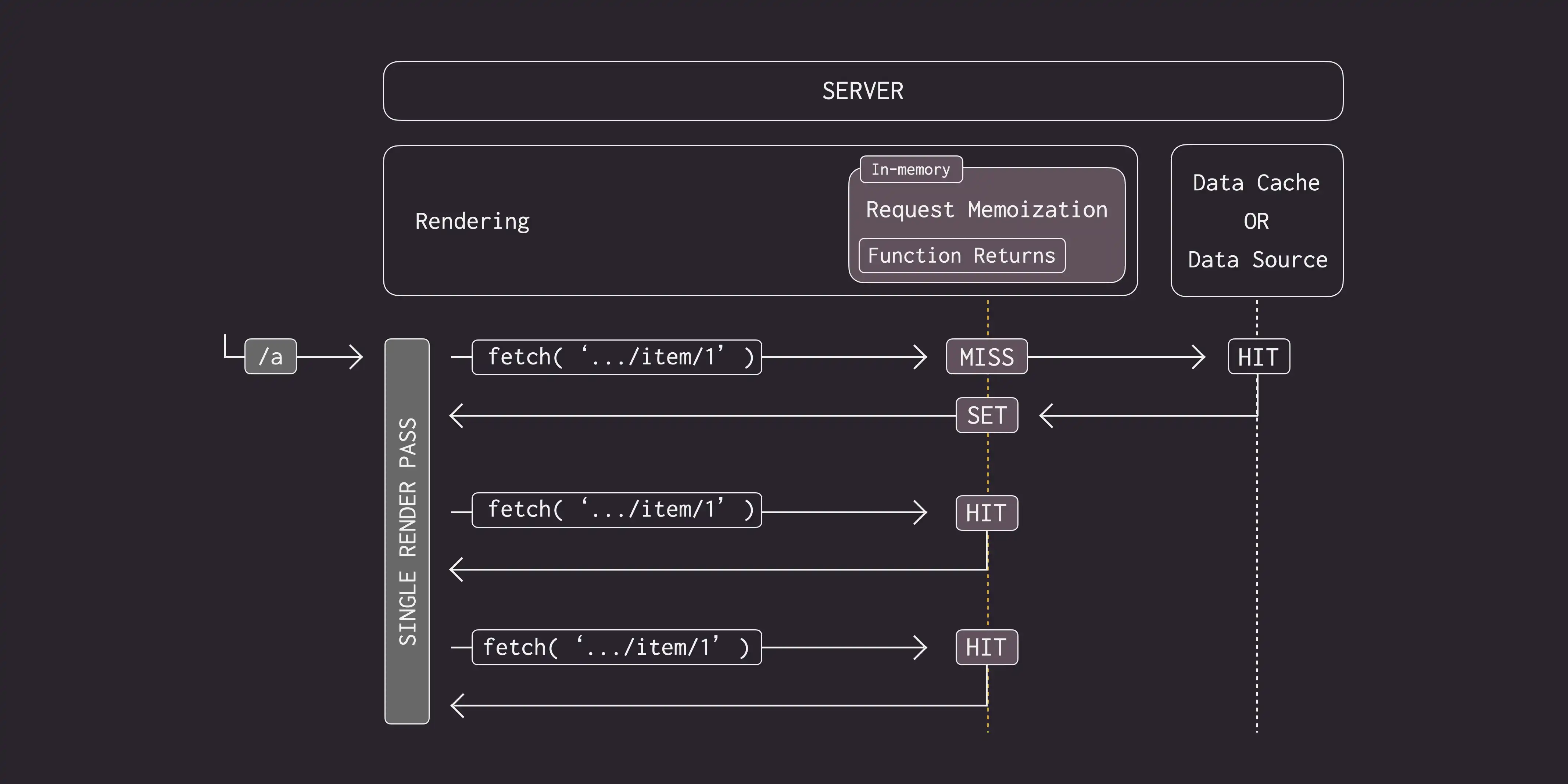 Diagram showing how fetch memoization works during React rendering.