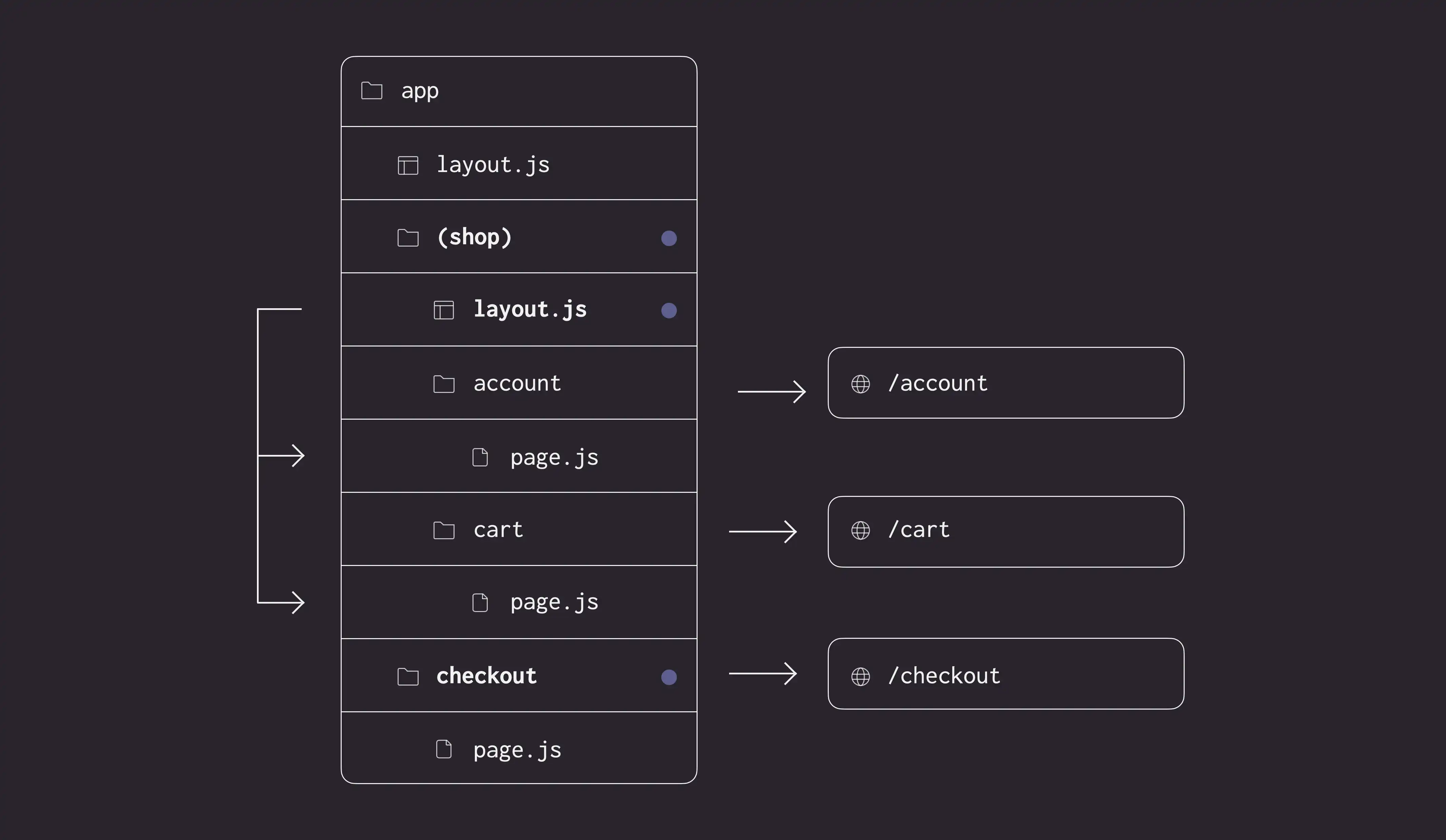 Route Groups with Opt-in Layouts