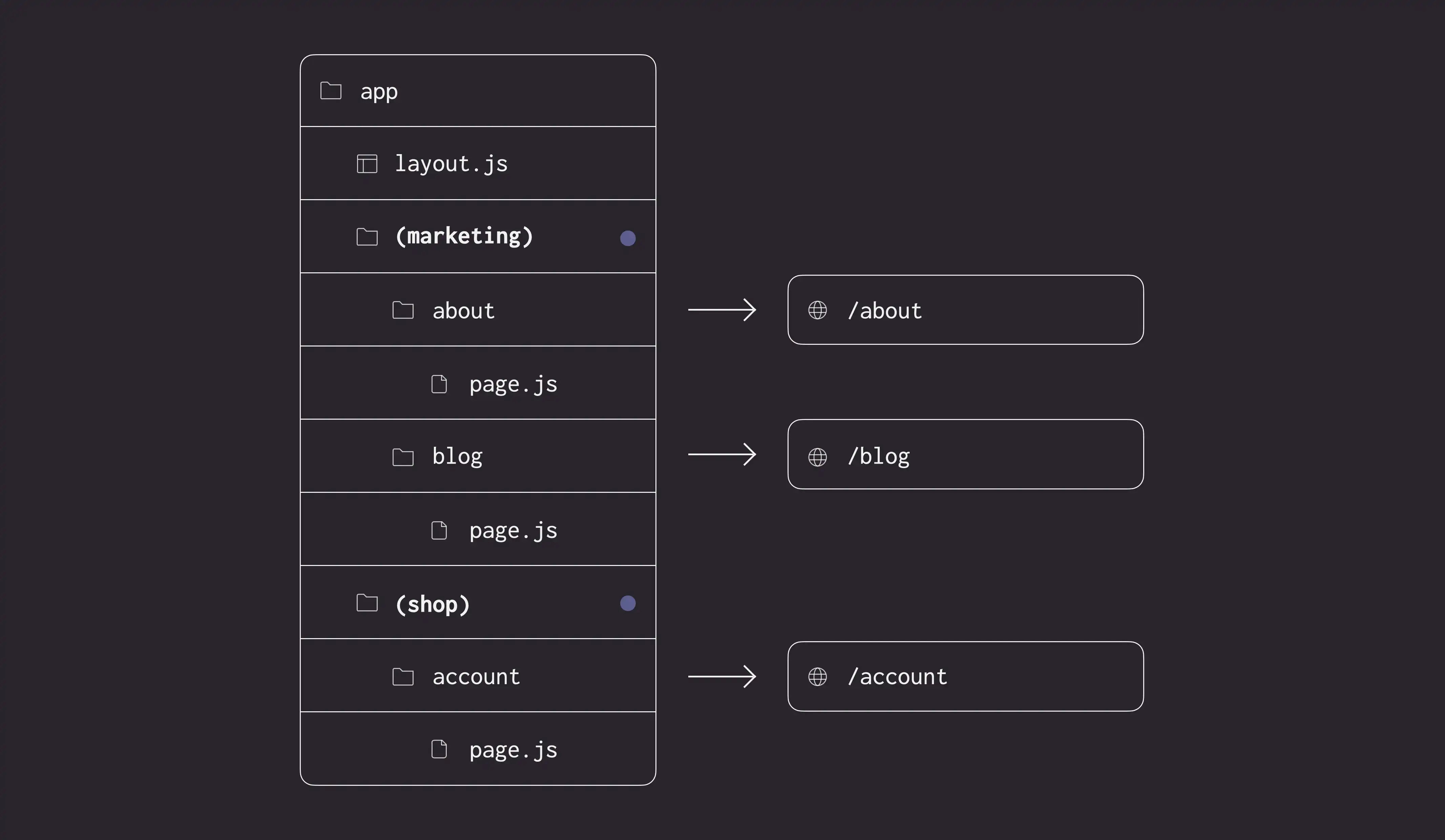 Organizing Routes with Route Groups