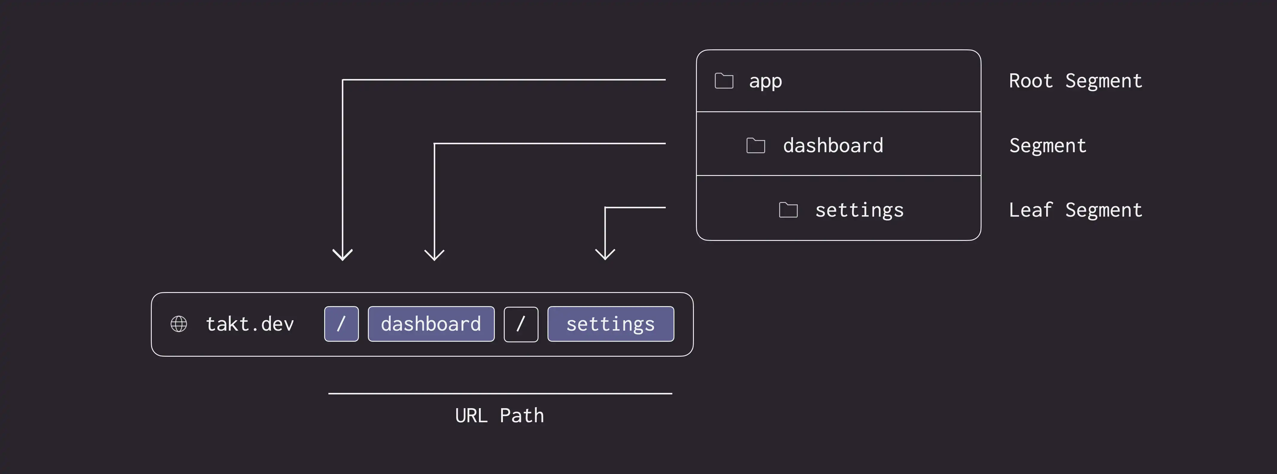 Route segments to path segments