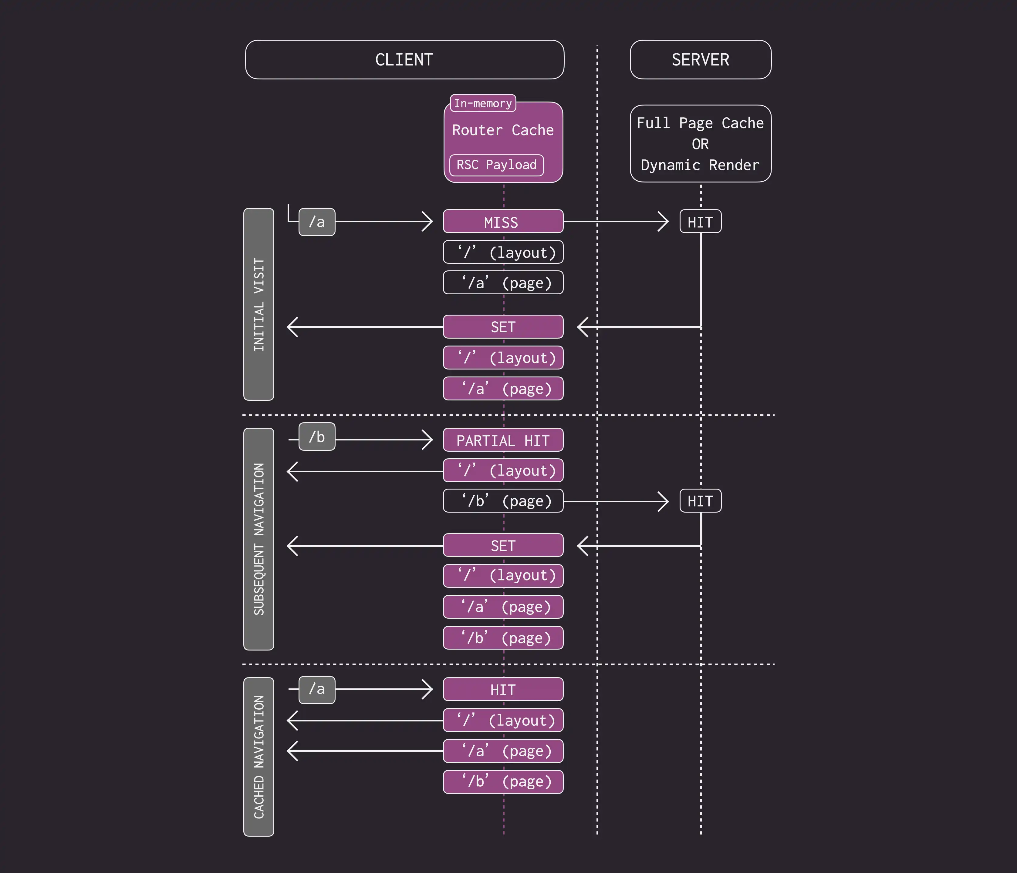 How the Router cache works for static and dynamic routes, showing MISS and HIT for initial and subsequent navigations.