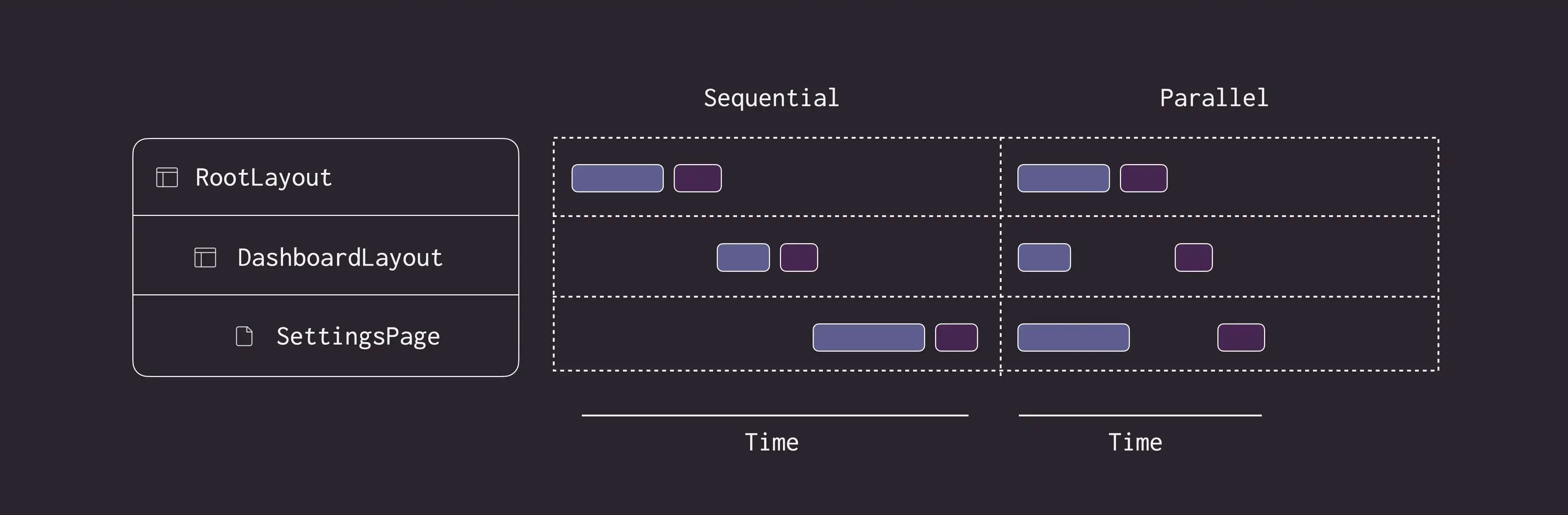 Diagram showing parallelization of route segments during streaming, showing data fetching, rendering, and hydration of individual chunks.