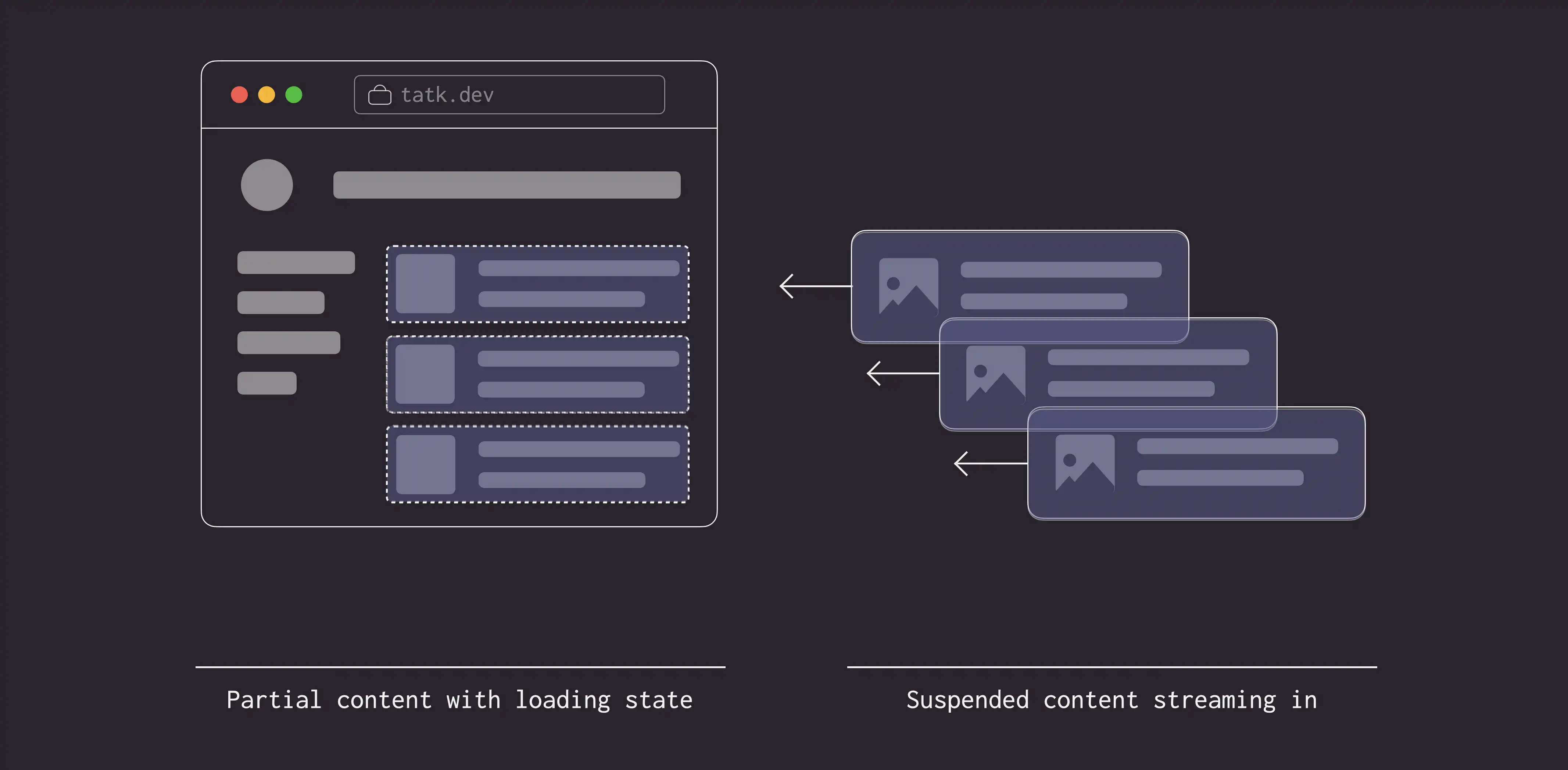 Diagram showing partially rendered page on the client, with loading UI for chunks that are being streamed.