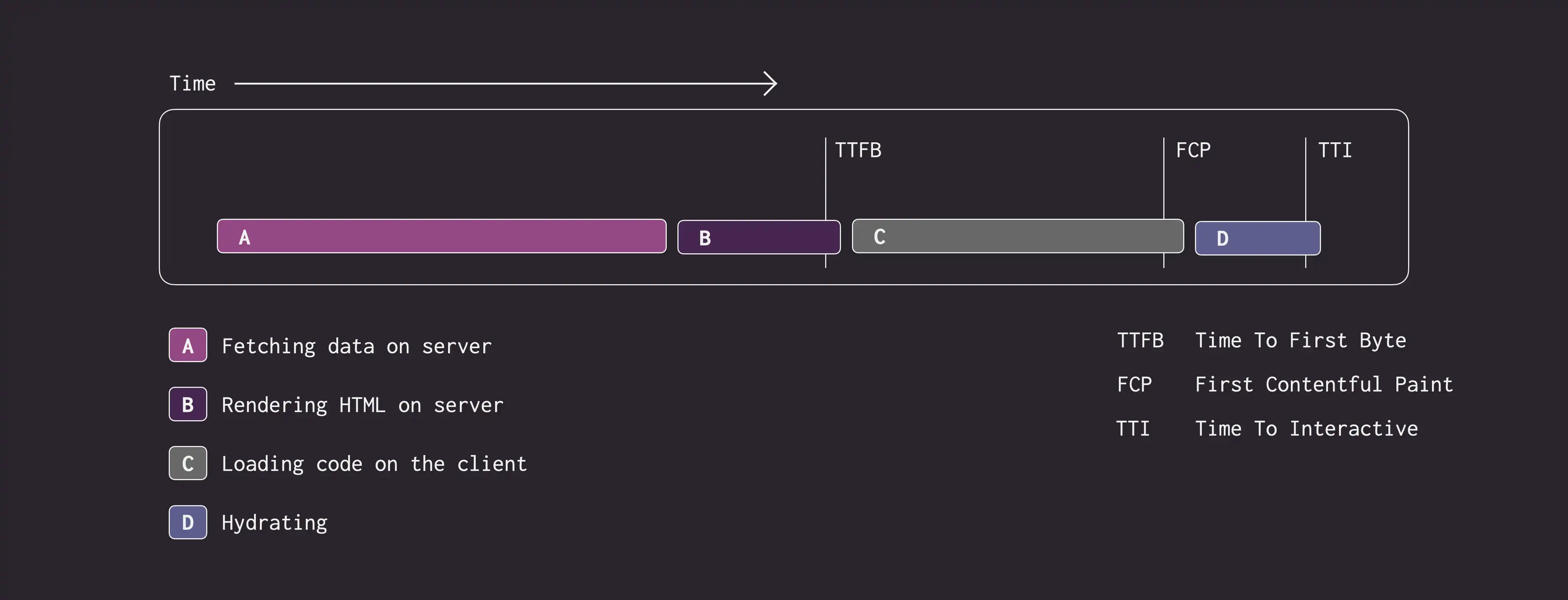 Chart showing Server Rendering without Streaming