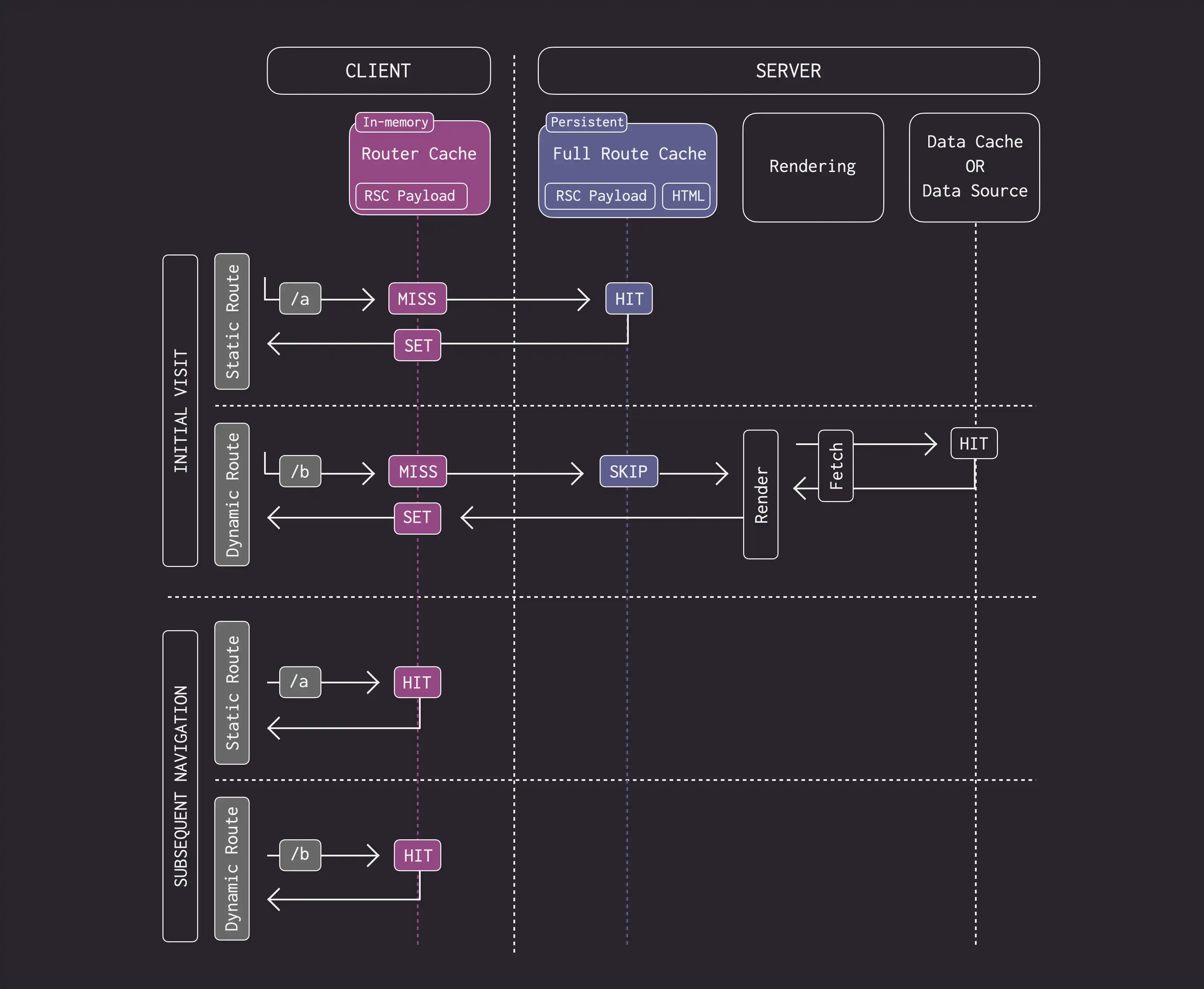 How static and dynamic rendering affects the Full Route Cache. Static routes are cached at build time or after data revalidation, whereas dynamic routes are never cached