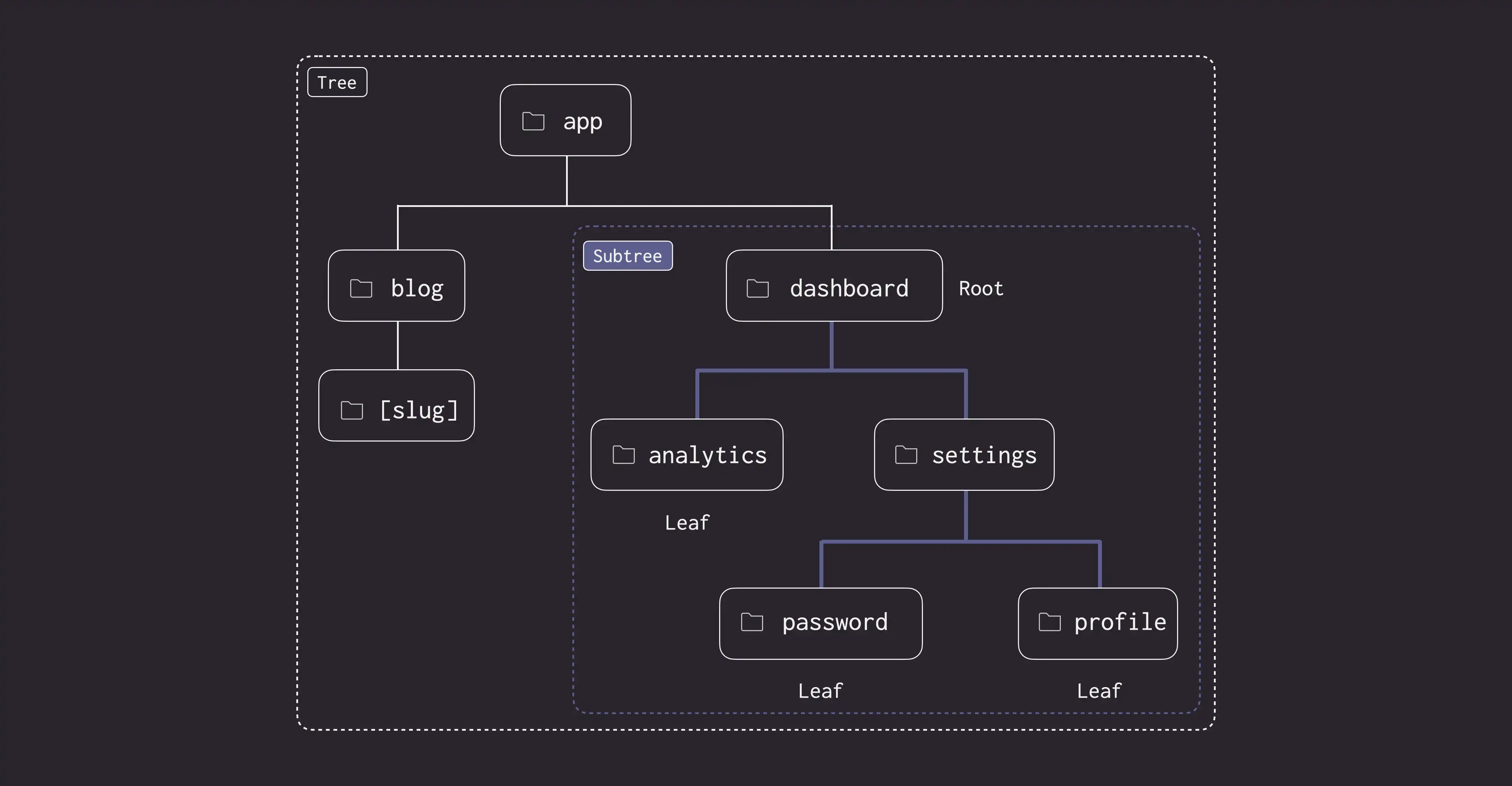 Terminology for Component Tree