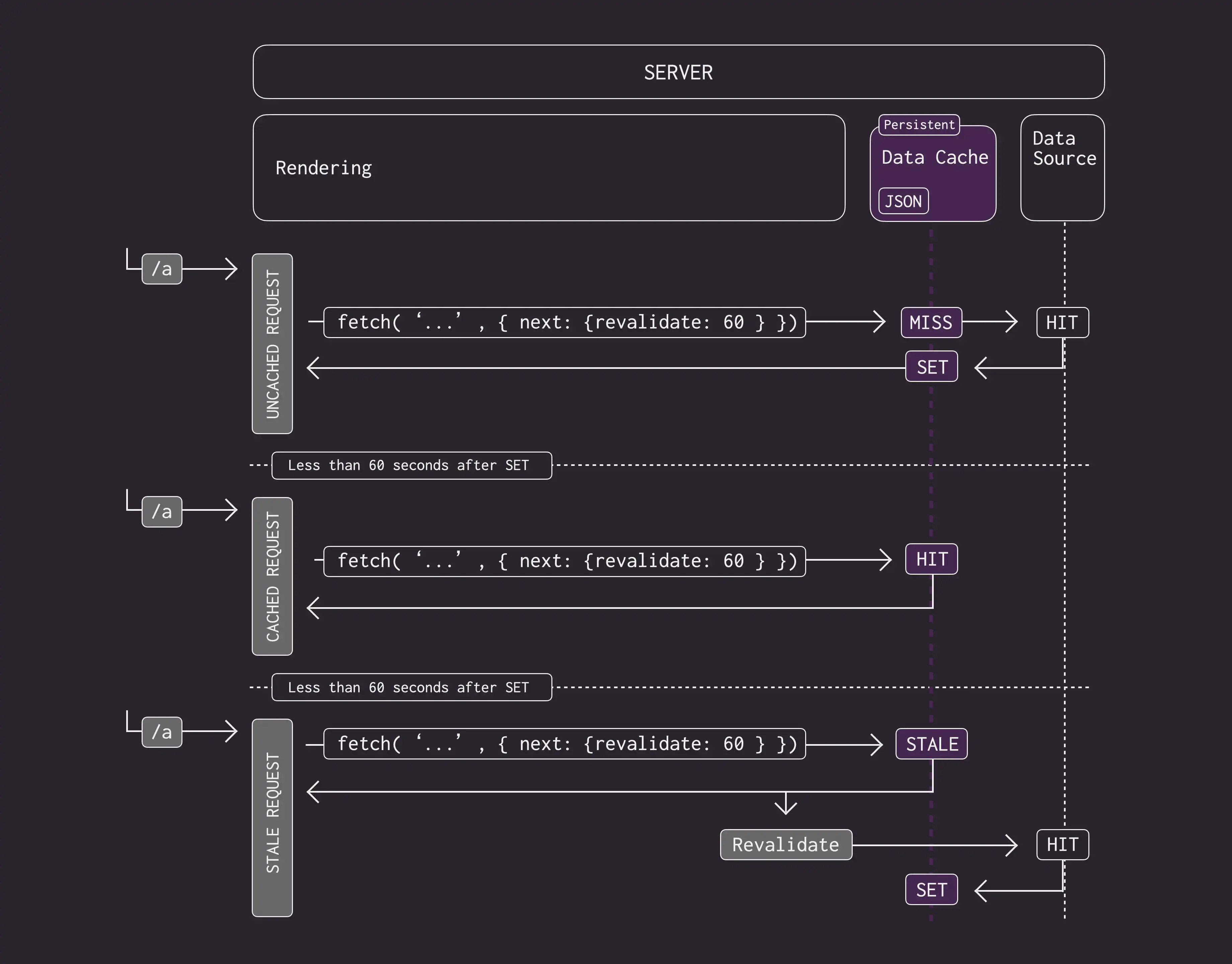 Diagram showing how time-based revalidation works, after the revalidation period, stale data is returned for the first request, then data is revalidated.